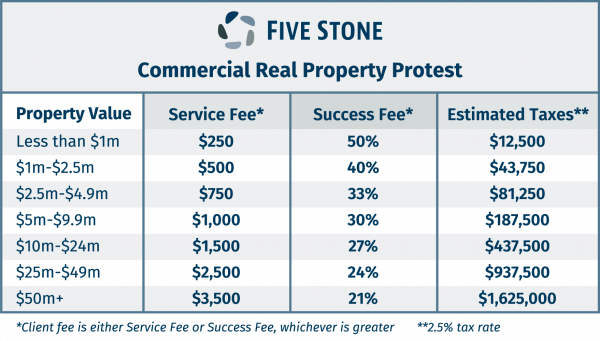 Five Stone Commercial Fees with estimated taxes